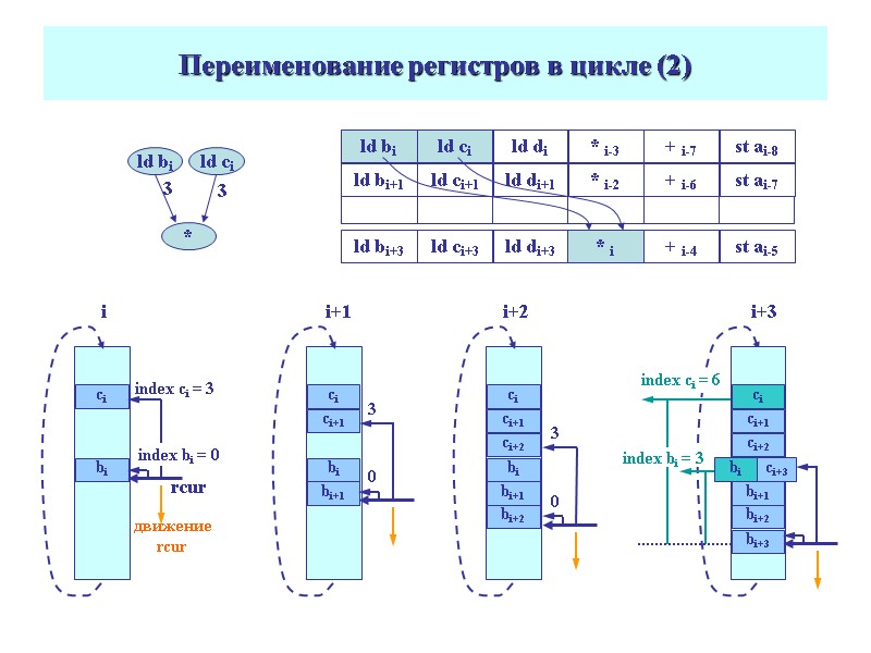 Переименование регистров в цикле (2) i i+3 i+2 i+1